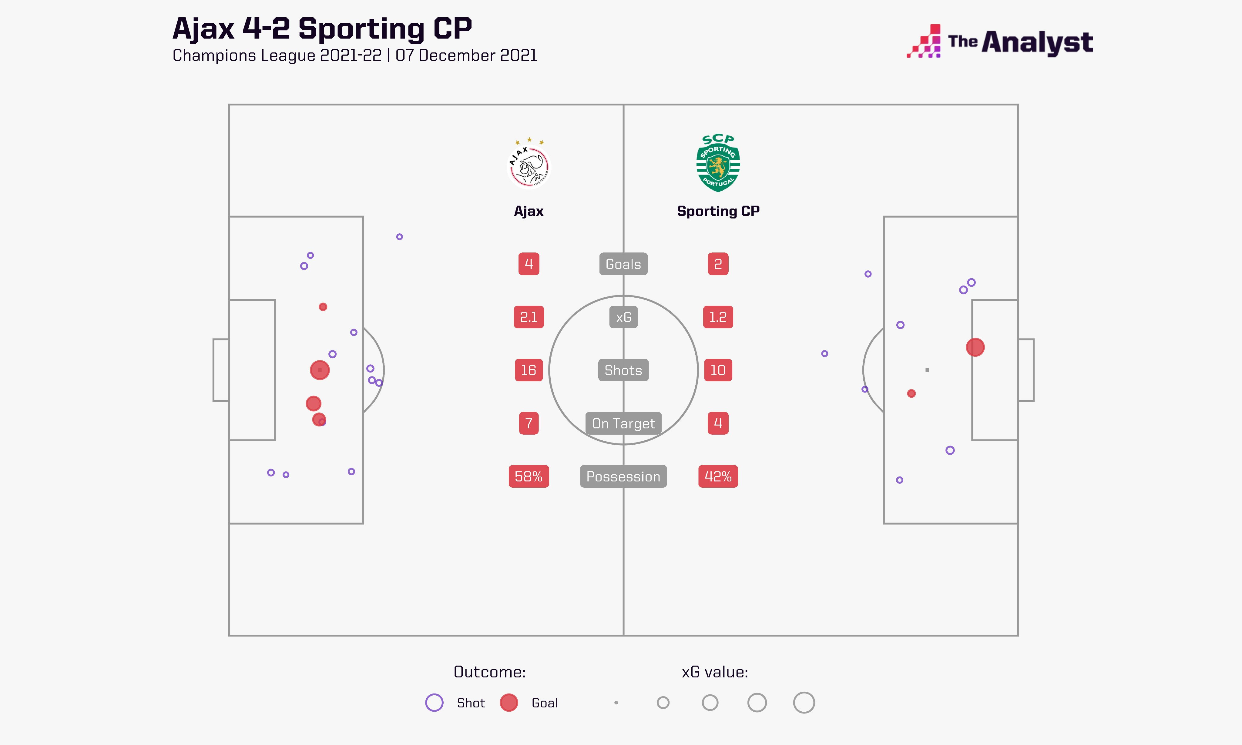 The Analyst Ajax 4 2 Sporting Cp These Two Sides Have Shared 12 Goals Across Their Two Ucl Games This Season Another Goal From Sebastien Haller Becoming The Quickest Player In