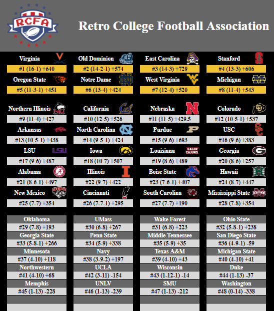 Rankings! Virginia <a href="/ChiefHuskey/">ᎢᎳᏫ ᏅᎳᏂᎩᏓ</a> remains at the top with a 16-1 record!

Our five wildcards:
#3 East Carolina <a href="/RB_Bananas/">Retro Coach Bananas</a> 
#4 Stanford <a href="/RetroTrees/">RetroGlobe</a> 
#5 Oregon St <a href="/OndineMcMichael/">Jackfruit</a> 
#7 West Virginia <a href="/RBCoachReaper/">Reaper</a> 
#8 Michigan @RetroBitCoach