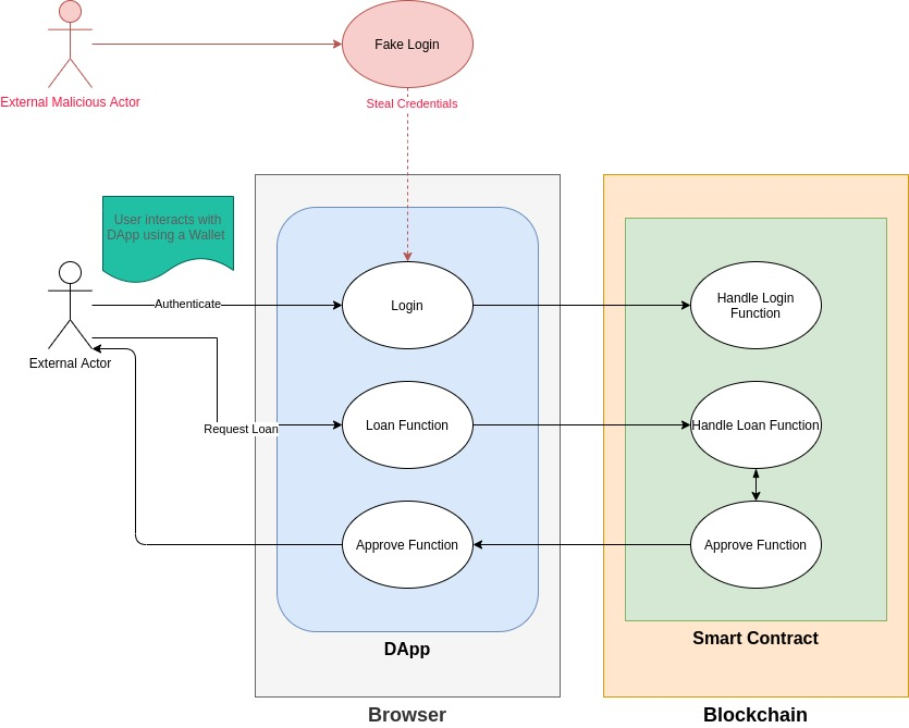 RangerJavelin's tweet photo. #Ethereum Smart Contracts and other complex #blockchain programs are new, promising and highly experimental. Therefore, we should expect constant changes in the #security landscape, as new #bugs and security #risks are discovered, and new best practices are developed https://t.co/dyYI74jF79
