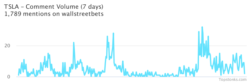 $TSLA was the 3rd most mentioned on wallstreetbets over the last 7 days

Via https://t.co/gAloIO6Q7s

#tsla    #wallstreetbets https://t.co/lkgDyf0s1i