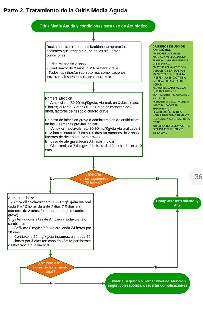 _jicastillo's tweet photo. 🔥Actualización 2021 de la guía CENETEC de Otitis Media Aguda en edad Pediátrica!

Les anexo los algoritmos y cuadros, esta muy buena.

#pediatrics

https://t.co/rgxgFBKHp2 https://t.co/GvicCDhZZY