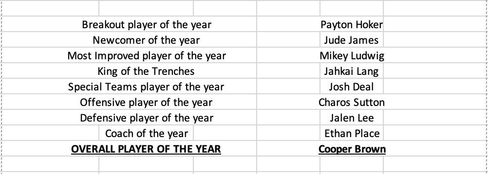 GAC_Football1's tweet photo. 2021 GACFOTBALL ALL-SUPERCONFERENCE ROSTERS

Note: this is not official Gateway Athletic Conference material 

Congrats to all on a fantastic season! https://t.co/Bg1xpJ1Zkz