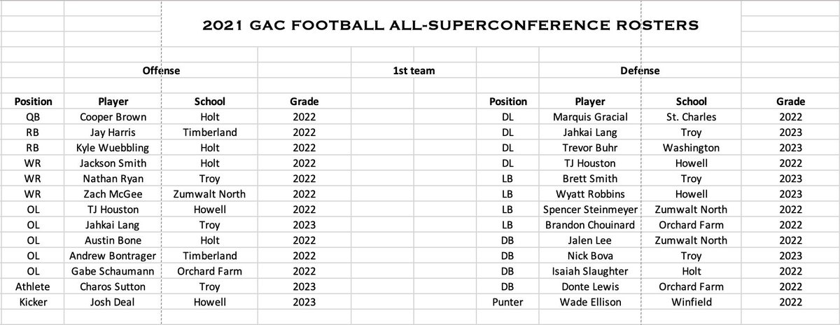GAC_Football1's tweet photo. 2021 GACFOTBALL ALL-SUPERCONFERENCE ROSTERS

Note: this is not official Gateway Athletic Conference material 

Congrats to all on a fantastic season! https://t.co/Bg1xpJ1Zkz