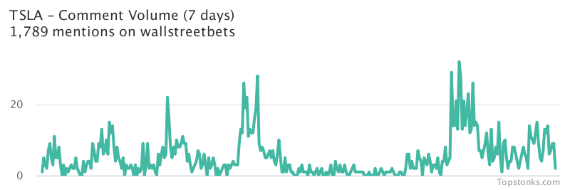 $TSLA was the 3rd most mentioned on wallstreetbets over the last 7 days

Via https://t.co/gAloIO6Q7s

#tsla    #wallstreetbets https://t.co/xMfGGwp0gO