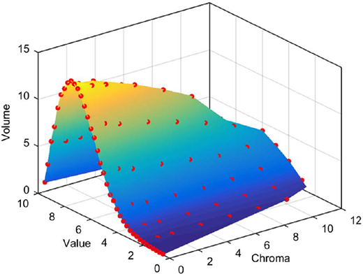 ARVOJOV's tweet photo. A new article considers the hypothesis that variation in color discrimination tolerances reflects the uncertainty created by the degree of metamer mismatching for a given color. 
 
Read more: https://t.co/z4QhfsQRmh @SFU_CompSci #VisionScience #OpenAccess #Metamerism #ColorVision https://t.co/eCaNxkoGQB