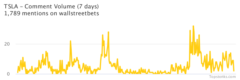 $TSLA seeing an uptick in chatter on wallstreetbets over the last 24 hours

Via https://t.co/gAloIO6Q7s

#tsla    #wallstreetbets https://t.co/2XqszLtNkE