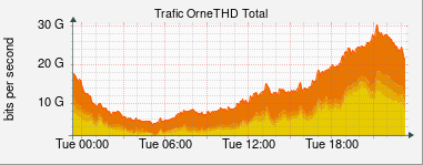 cedric_thd's tweet photo. #OrneTHD vient de péter les 30 Gbps ! 😍

La croissance est incroyable, je vous aime <3

En ce moment il n'y a pas une semaine sans que je lâche une larme tellement ça prend des proportions de ouf. https://t.co/khAfIY9GK6