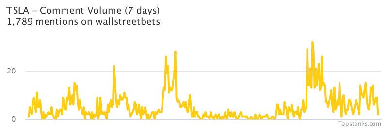 $TSLA seeing an uptick in chatter on wallstreetbets over the last 24 hours

Via https://t.co/gAloIO6Q7s

#tsla    #wallstreetbets https://t.co/tResbKvmvt