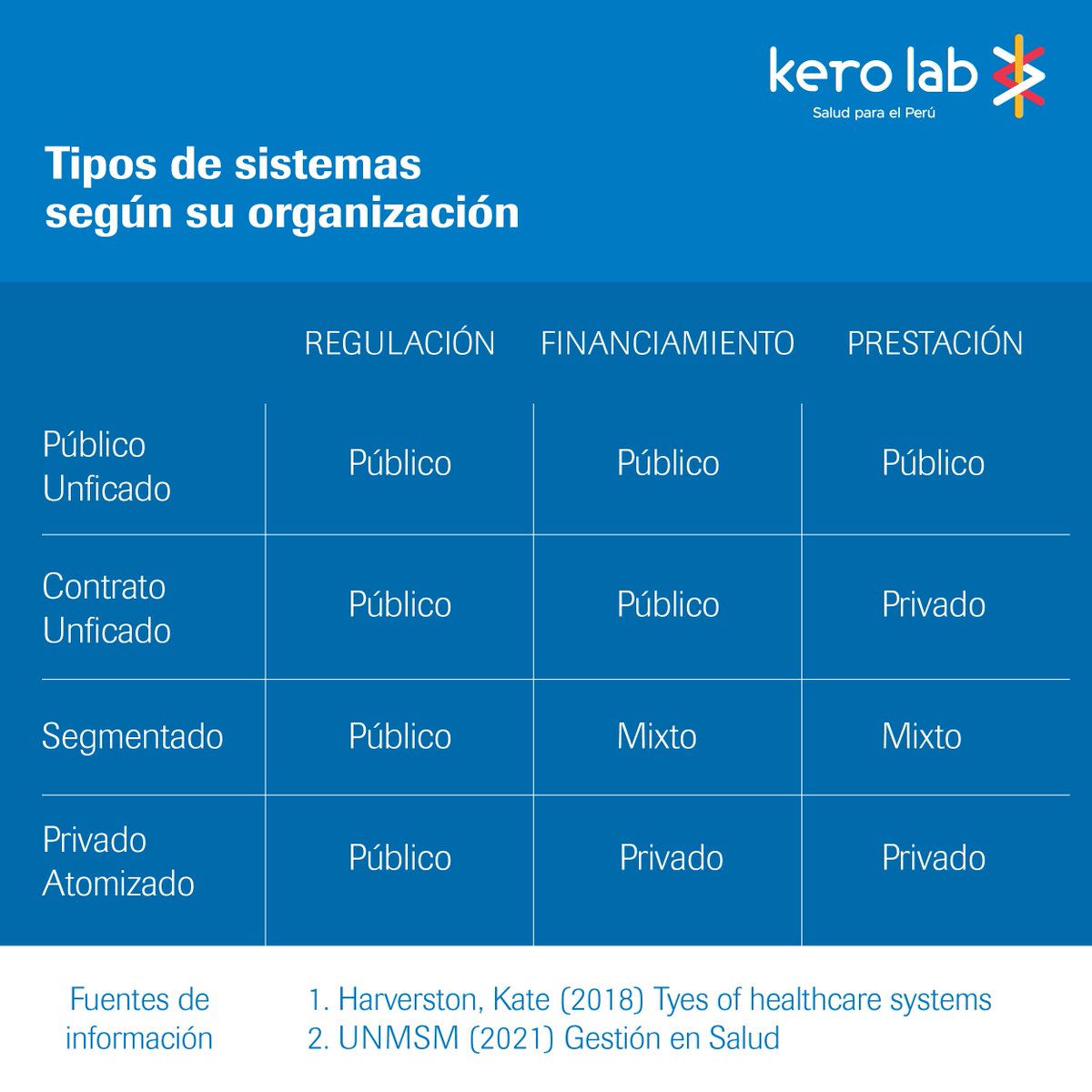 RochePharmaPeru's tweet photo. Aprendamos juntxs sobre los #SistemasDeSalud y cuáles son sus principales componentes. 👇🏼

👉 Visita https://t.co/3jEiMbceGY 

#SaludPorElCamino #LaSaludDelFuturo #SaludPública #Roche80Años #KeroLab https://t.co/K4F4TTFWen