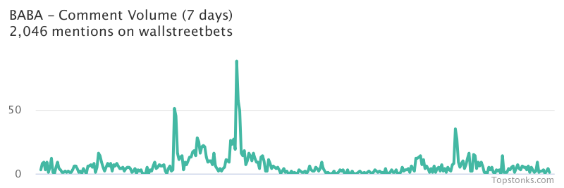 $BABA seeing an uptick in chatter on wallstreetbets over the last 24 hours

Via https://t.co/TPB2RYxi9S

#baba    #wallstreetbets https://t.co/fcblIcrzZb