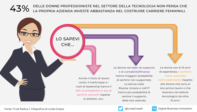 green_milano's tweet photo. La discriminazione delle donne sul posto lavoro continua anche in epoca di digital transformation. Il fenomeno è sempre meno frequente ma molto dev'essere ancora fatto. 

#Infografica di @LindaGrass0 @antgrasso_IT #WomeninTech #Inclusion #GenderParity https://t.co/dZ0hOHxOd5