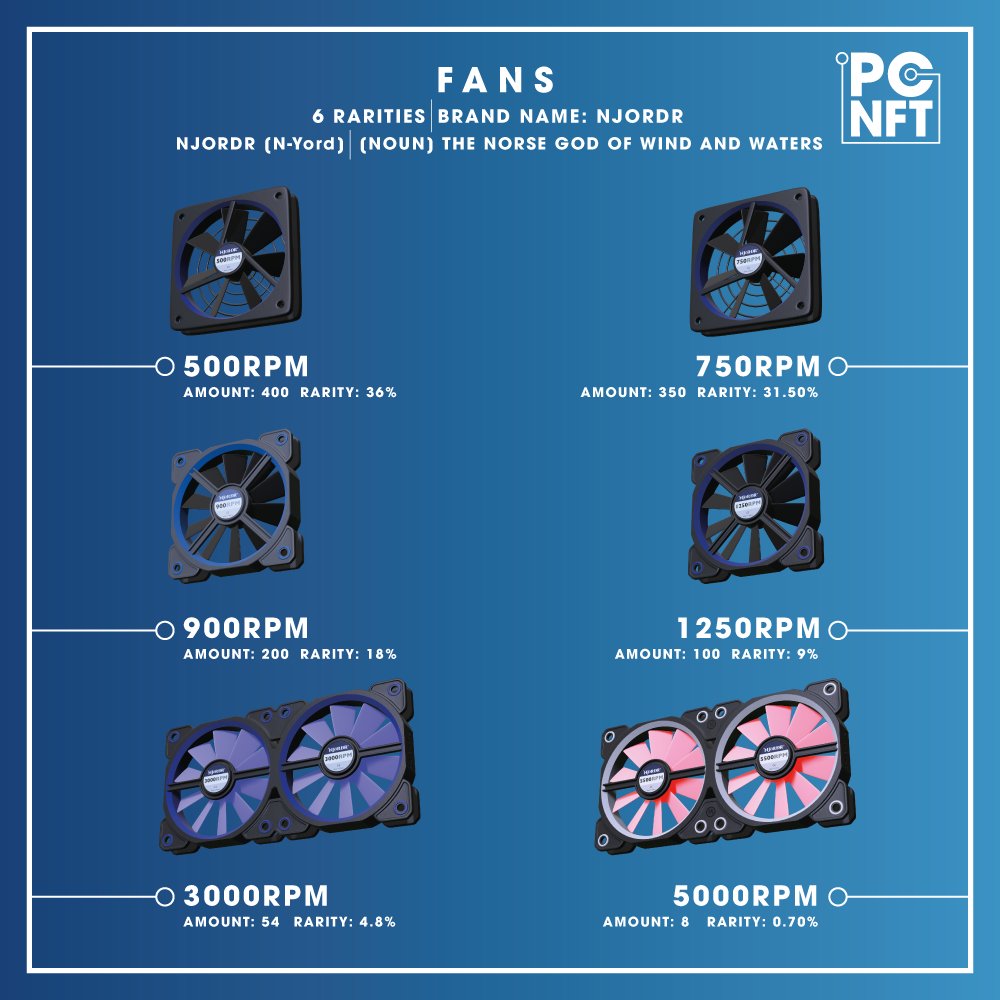 pc_nft's tweet image. 9 DAYS LEFT!💙

Today we have a closer look at our Fans, which one will you be hoping to pick up for your builds?🖥#ComponentOfTheDay  

#CNFTs #CNFTCommunity #CNFT $ADA #PCNFT #PlayCardano #Cardano #NFTs