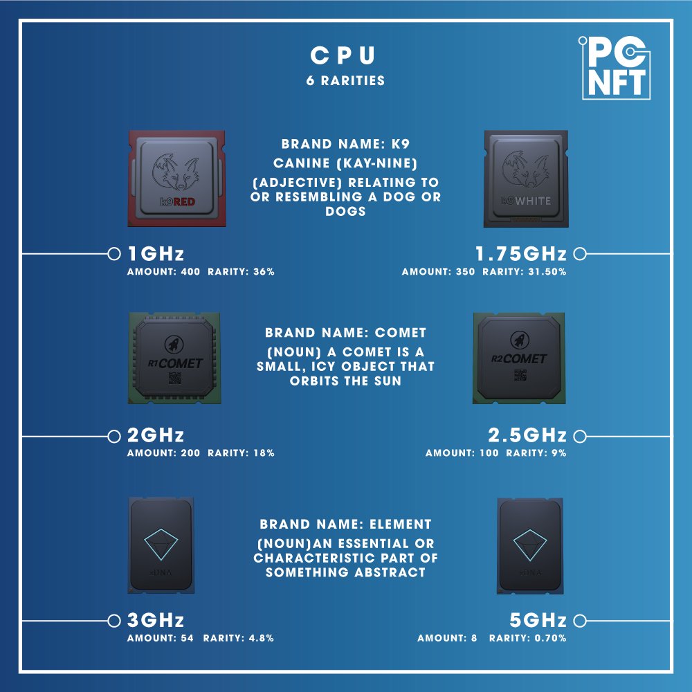 pc_nft's tweet image. 6 DAYS LEFT!💙

Today's #ComponentOfTheDay is a vital part of any build, the CPU! Below we have a breakdown of the brand names and rarity available!🖥

#CNFTs #CNFTCommunity #CNFT $ADA #PCNFT #PlayCardano #Cardano #NFTs