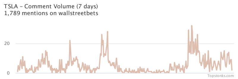 $TSLA seeing an uptick in chatter on wallstreetbets over the last 24 hours

Via https://t.co/gAloIO6Q7s

#tsla    #wallstreetbets https://t.co/bU7PSoSsIQ