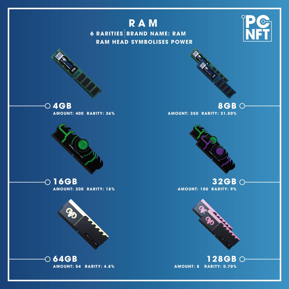 pc_nft's tweet image. 3 DAYS LEFT!💙

Below is a breakdown of the RAM for our #ComponentOfTheDay! Add a couple of RGB sticks to your PC Build for those extra style points!🖥

#CNFTs #CNFTCommunity #CNFT $ADA #PCNFT #PlayCardano #Cardano #NFTs