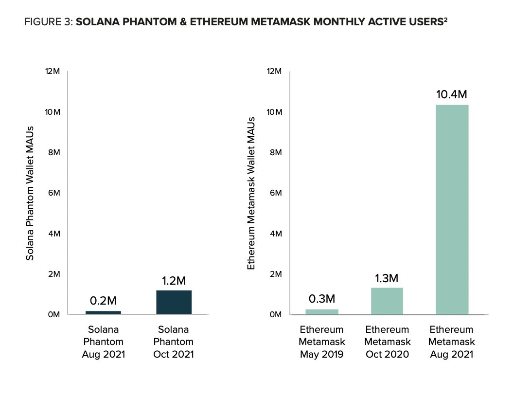 Solana monthly user growth is roughly where Ethereum was in Oct. 2020,  @Grayscale wrote in a report. The number of $SOL @phantom wallets have  increased 500% from Aug. to Oct. 2021. If