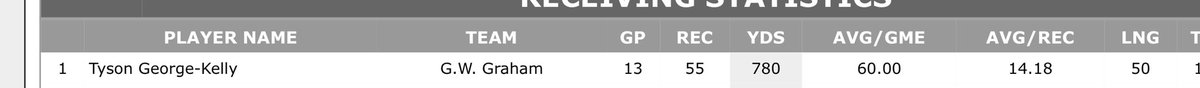 Tyson_K11's tweet photo. Senior season receiver stats 
(*12 games played*) https://t.co/9TuQaAc9Ia