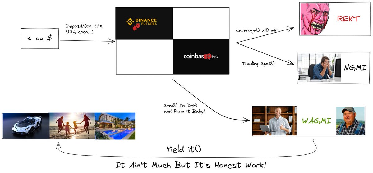 ManuRedPills's tweet image. Les cryptos ce n&apos;est pas forcément compliqué!
#FrenchChart #HonestWork