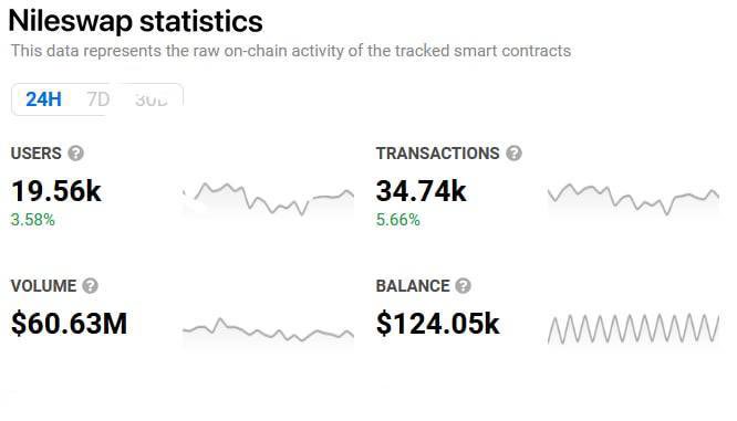 NileSwap's tweet photo. The NileSwap statistics are in.. 

Someone also said $HTR 10$ is FUD.

Sounds good to us👀

$BTC $ETH $ADA $SOL #NFT $ANU https://t.co/DYM7oi1aqd