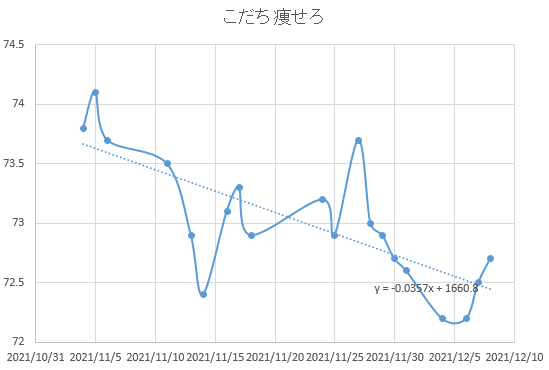 なんでや・・・2日連続体重増えてるやんけ・・・500gぐらいなら誤差か???いや気をつけないと 