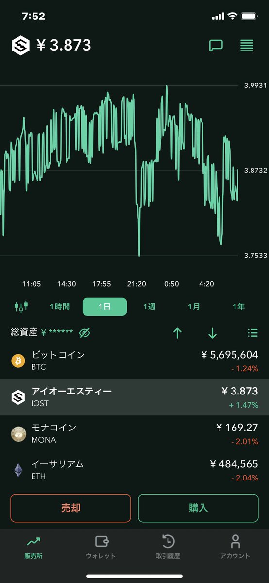 #IOST 
#仮想通貨
皆様おはようございます。なんとも不安定なチャートです。何かのきっかけでまた下がる事も覚悟しないといけません。楽しみは年明け春頃としますと、下落は買い増しチャンスと前向きに捉え、ガチホ継続です🤗
