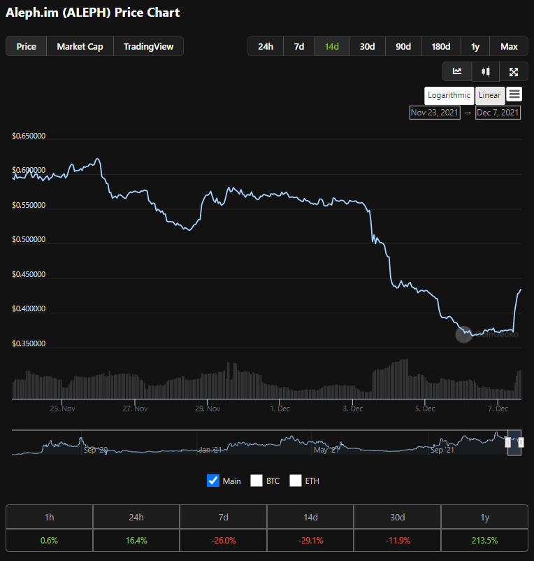 Looking at Aleph.im ( $ALEPH ) RN.
Not financial advice