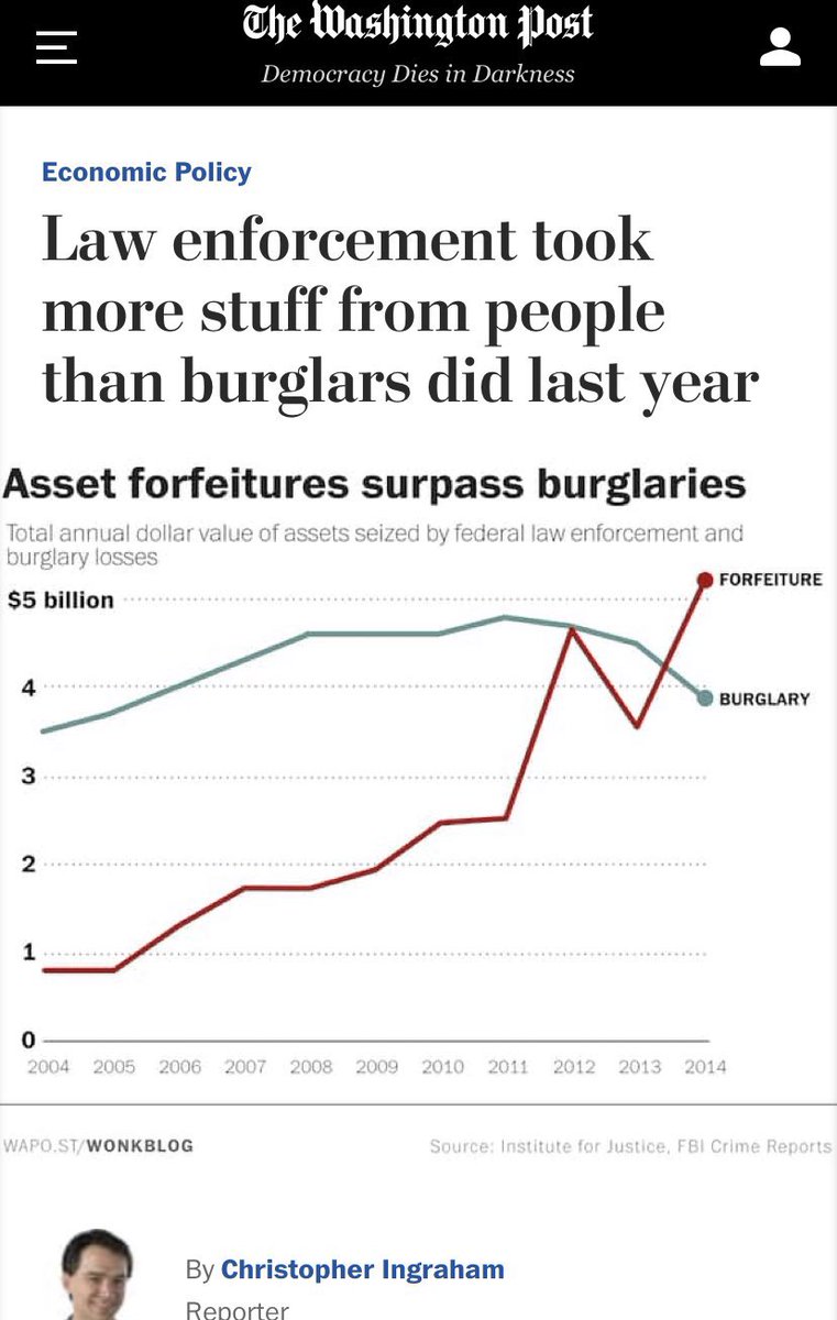 Headline and graph from the washington post. Headline reads: "law enforcement took more stuff from people than burglars did last year"

and the graph shows asset forfeiture surpassing total amount stolen in burglary thefts 