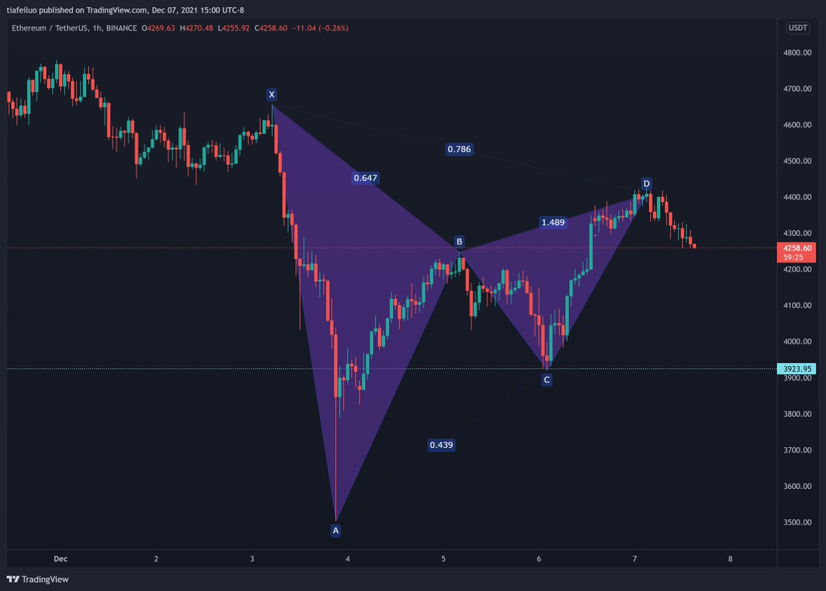 tiabitcoin's tweet photo. 毫無疑問最近ETH很強勢，但最近一期視頻說可以先減倉，回落一些了再買，一方面因為暴跌後不太可能馬上就新高，另一方面也是出現了潛在看跌加特利，還挺標準。幣安現貨，第一目標位4233.7，第二目標位4115.5，這只是理論數值，不代表一定會跌到這裡，也不代表跌到這裡就反轉。自行判斷，責任自擔。 https://t.co/IFEl8vgC4f