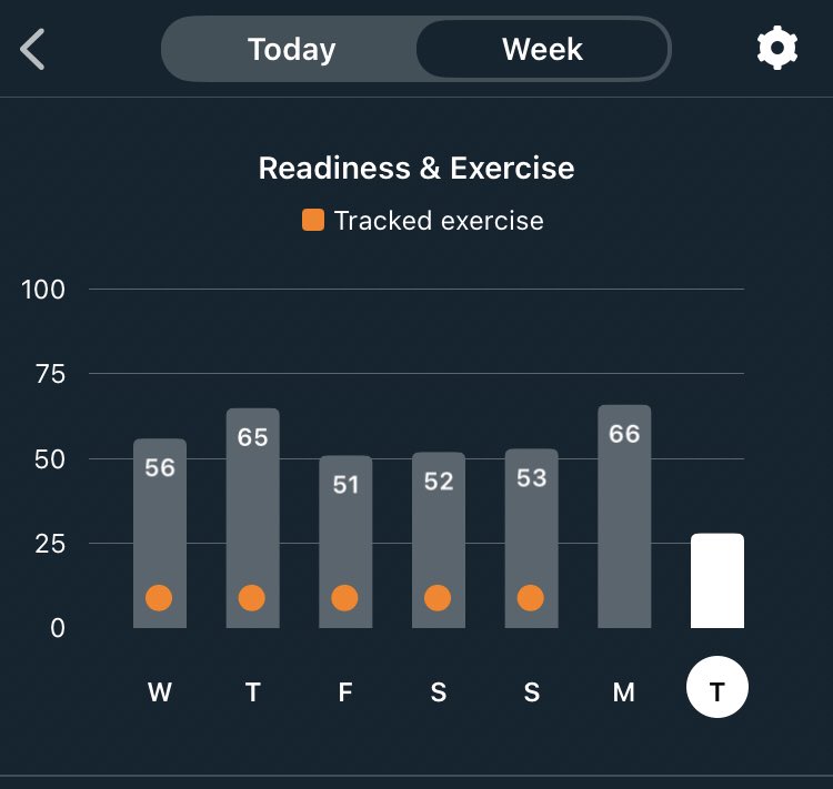 kristen_fulmer's tweet photo. Let’s play: Guess which day I got the booster! Lowest readiness score ever (and many other abnormal health metrics), courtesy of @fitbit’s impressive #fitbitpremium analytics. For the record, I’d take these stats over a positive COVID test any day. https://t.co/bdTB69mKYS