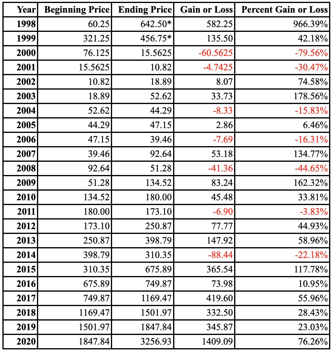 Jclcapital__'s tweet photo. Is $AMZN experiencing diminishing returns and should I be viewing this on a log regression channel instead? 

f(x)=a(1+r)^{x}

#tech #exponential #growth 
#Bitcoin https://t.co/K87hz1FtK6