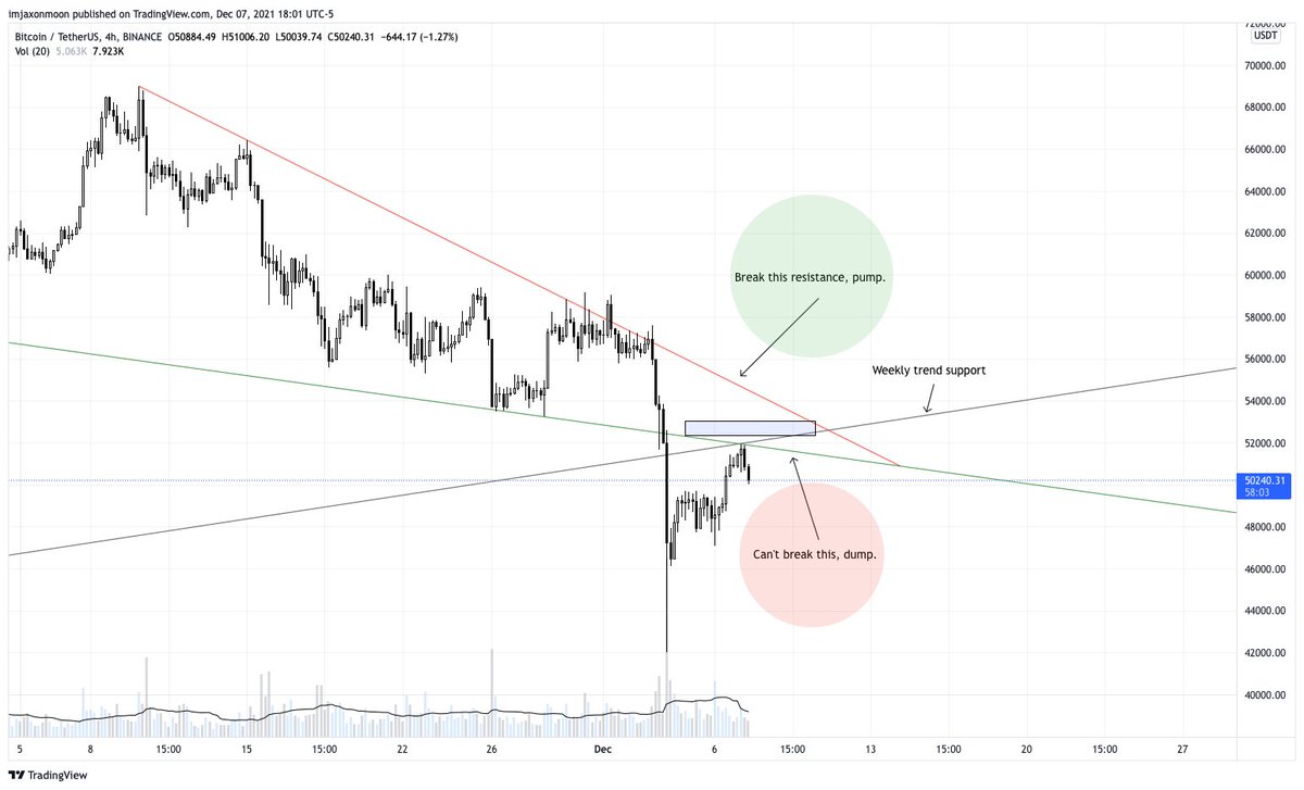 imjaxonmoon's tweet photo. Pretty simple, blue box is key area to regain imo. If we don't we might see the lows of that flush again. #BTC https://t.co/q9EphzYo50