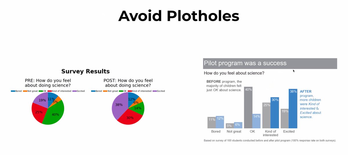 LanewayAnalytic's tweet image. Don&apos;t use pie charts! ~ @keeganoshi #IBRFINDATA 
#AcceleratingAnalytics #InstinctiveInsights