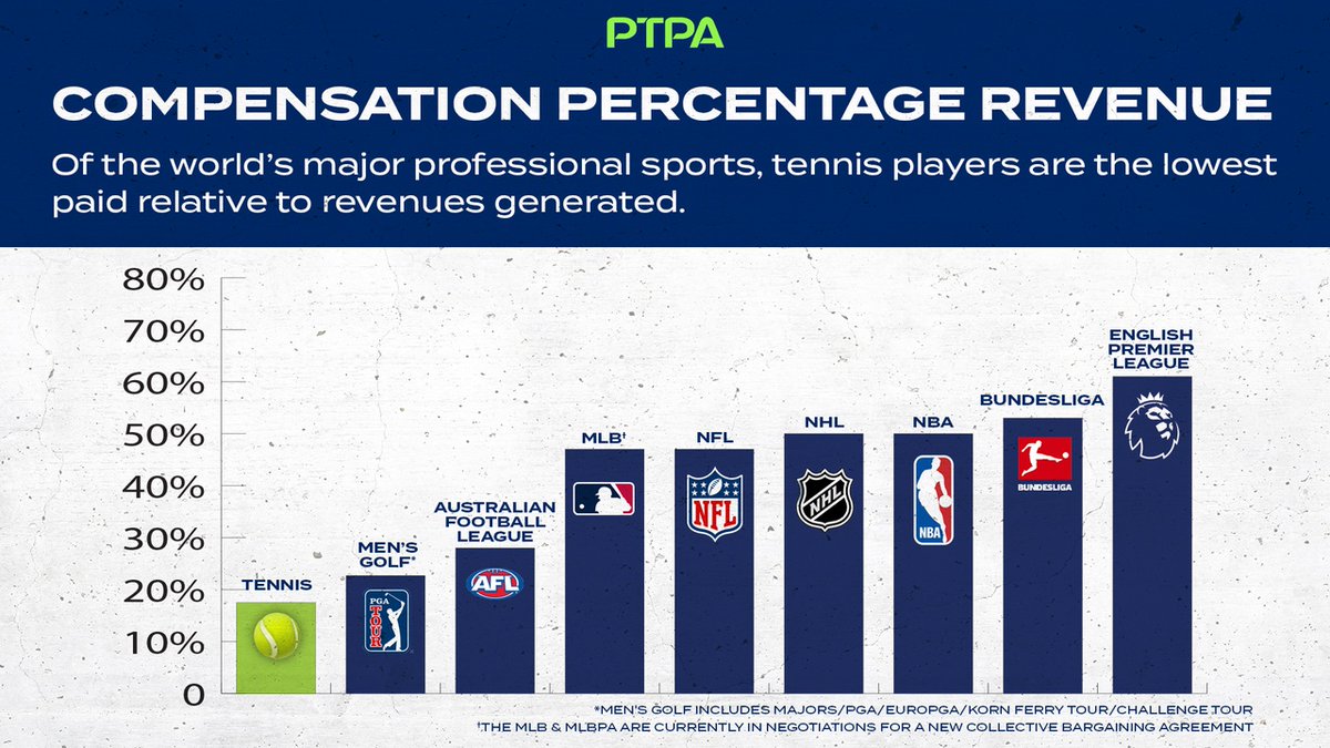 Tennis players currently are the lowest paid athletes in comparison to the  revenues generated by their respective leagues. The PTPA fights for an  equitable competitive environment. #PTPA #CreatedByThePlayersForThePlayers  🎾, image size:1200x675
