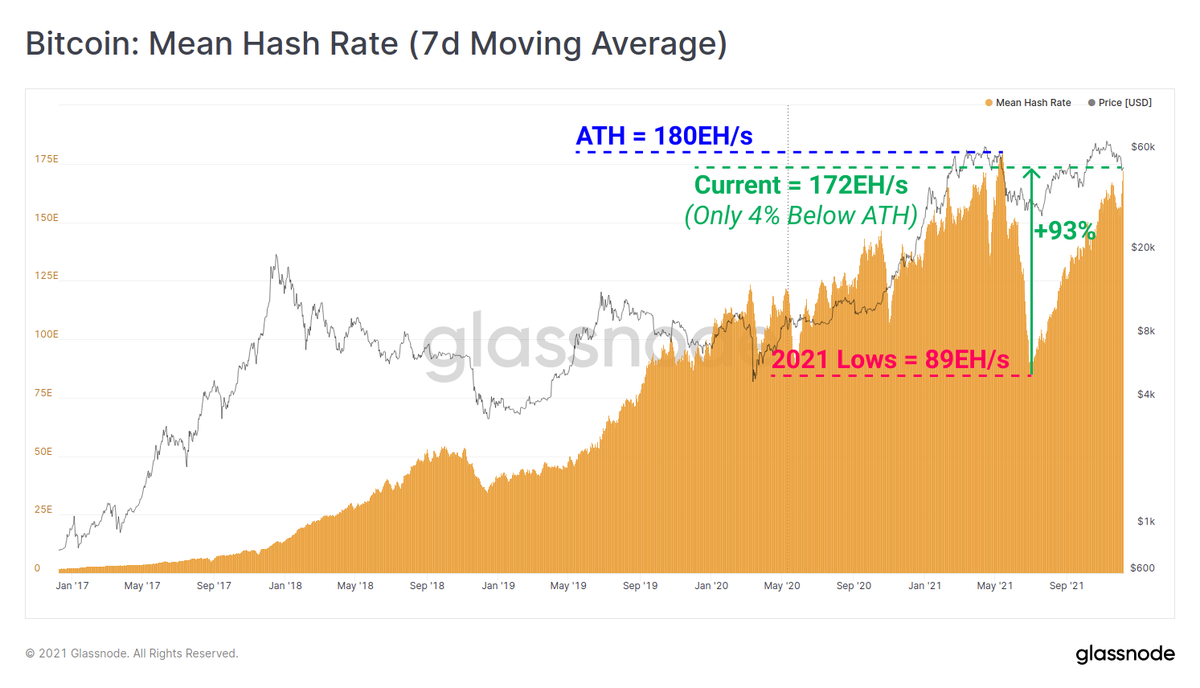 Bitcoin's tweet photo. What a beast. 172 Exahash/s today.

The #Bitcoin network hashrate fell by over 50% in May following China's ban on #Bitcoin mining and has since climbed by 93% from the lows. Resilience. https://t.co/bC0I6VClyE