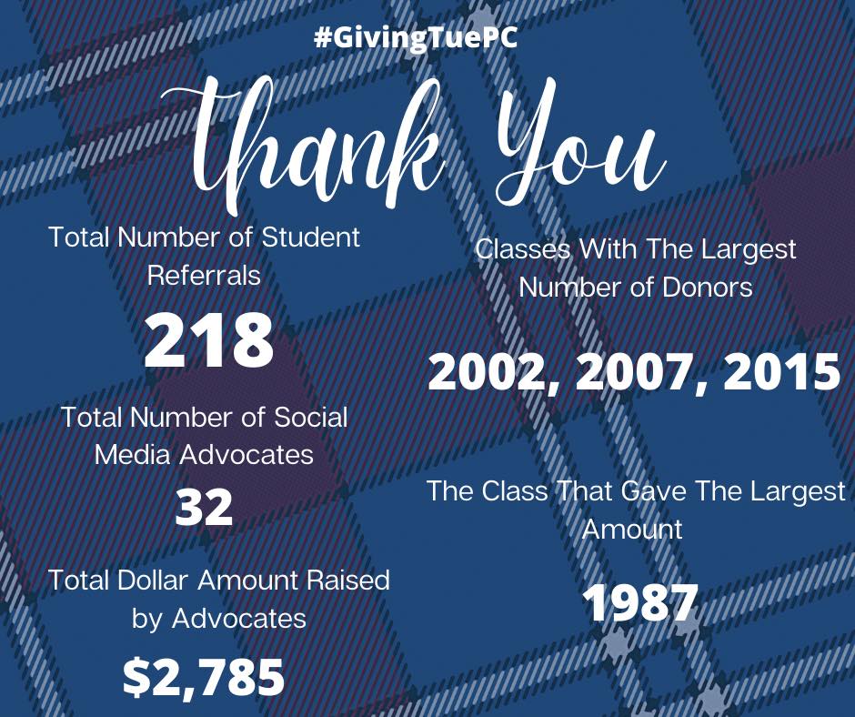 presbycollege's tweet photo. Last Tuesday, PC participated in #GivingTuesday! A huge thank you to all who participated by #GivingTuePC! We are so grateful for your support! π https://t.co/mPvMtlRPU5