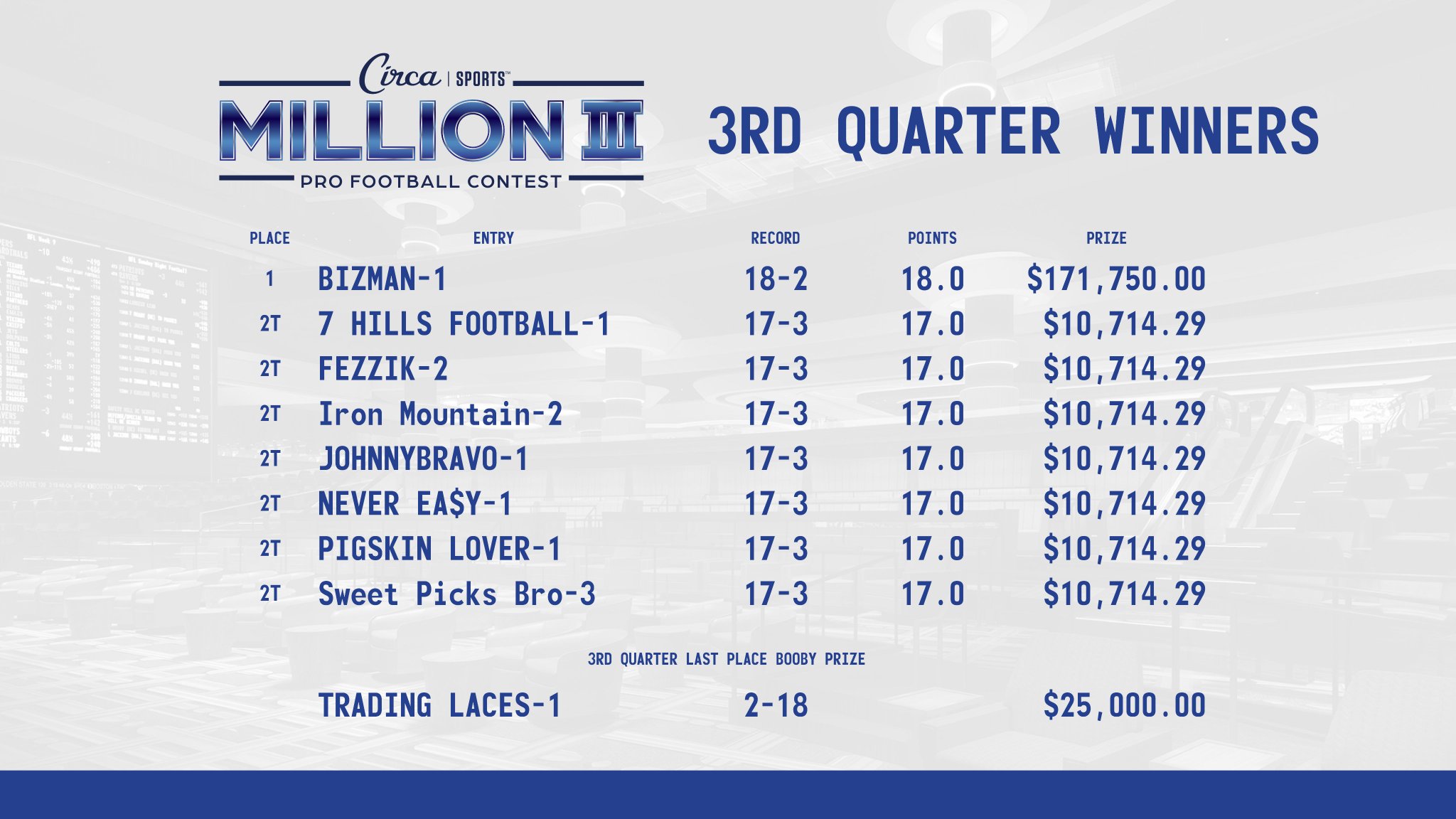 Circa Sports on Twitter "CircaSportsMillion III Standings Update 🏈🏆