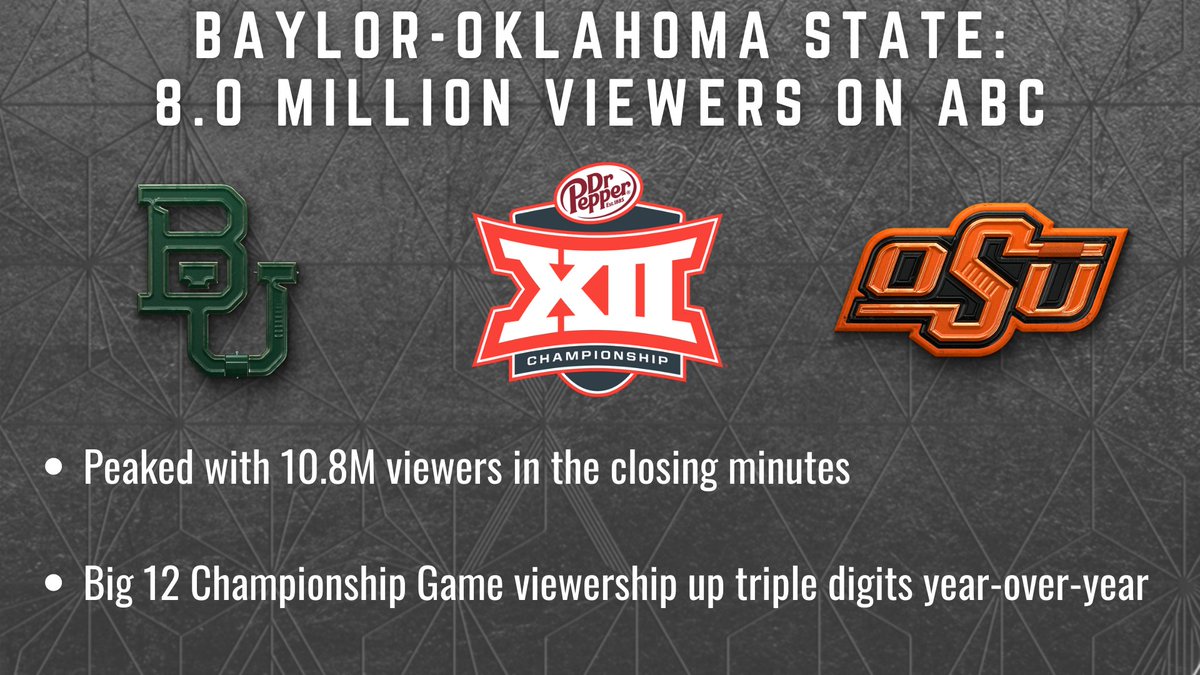 ESPNPR's tweet photo. Saturday's thriller between @BUFootball &amp; @CowboyFB registered 8M viewers on @ABCNetwork, peaking with nearly 11M viewers in the closing minutes of the #Big12FB Championship Game https://t.co/VFuzO2XPZj