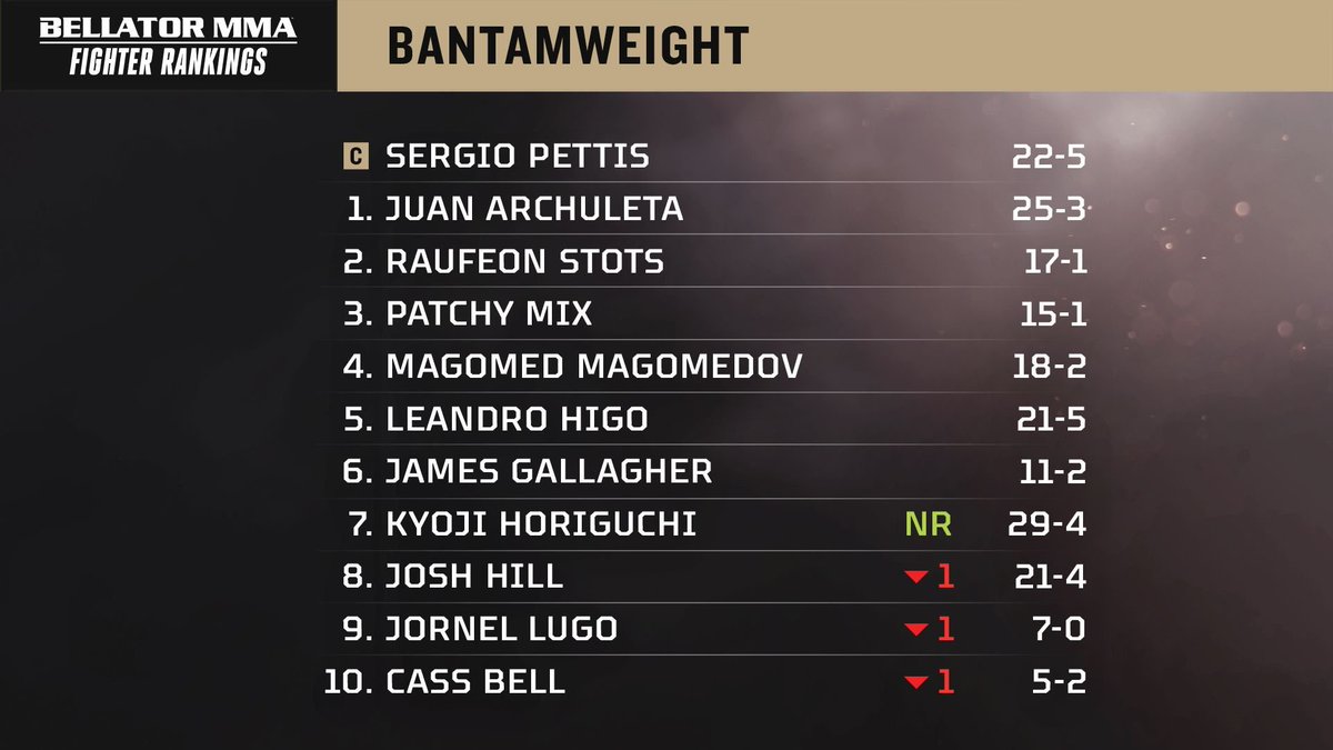 sharakiro's tweet image. MMAニュースです。

堀口恭司選手がBELLATORバンタム級7位にランクインしました。