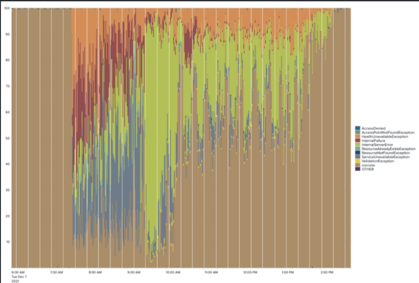 Today's <a href="/AWS/">Amazon Web Services</a> outage in art form  cc: <a href="/TimeSeriesArt/">Time Series Art</a>