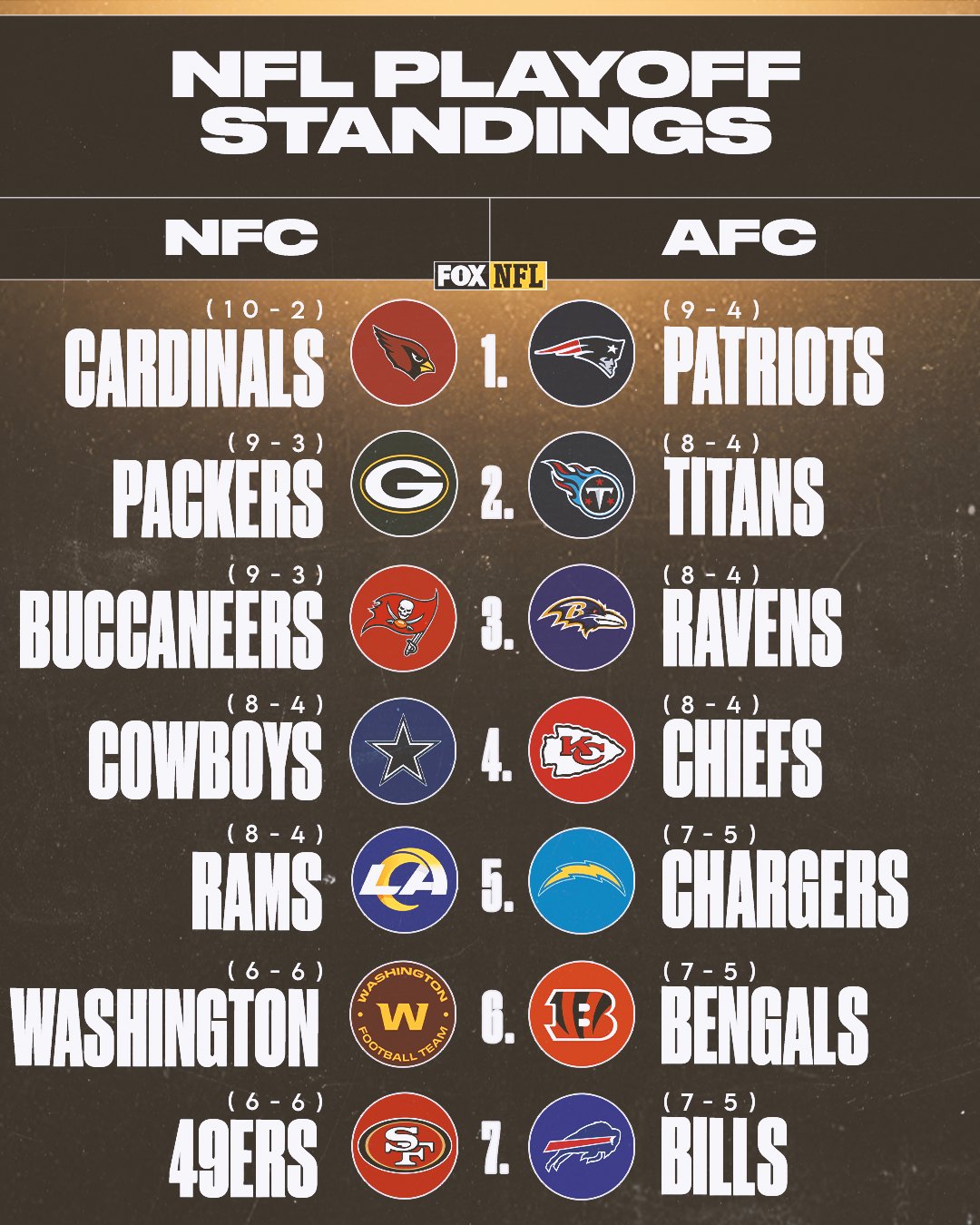 NFL Standings & NFL Playoff Seedings