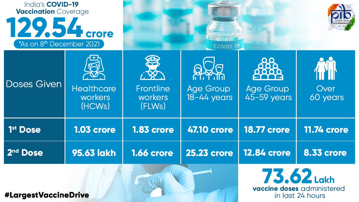#COVID19 Updates

India’s cumulative #COVID19 vaccination coverage exceeds129.54 cr

More than73 Lakh doses administered in the last 24 hours

Weekly Positivity Rate (0.76%)

Read here: pib.gov.in/PressReleasePa… 

#IndiaFightsCorona #LargestVaccinationDrive