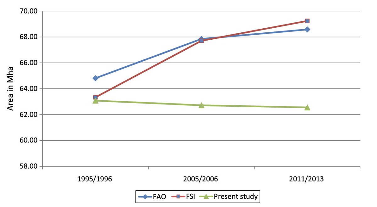 The challenge and exasperation of parsing government data on forest cover, in one graph.

Over the same period, the FSI reported a sharp 6 million hectare ‘increase’ in India’s forest cover (red line), while a 2015 NRSC-led study (green line) reported a gradual decline.