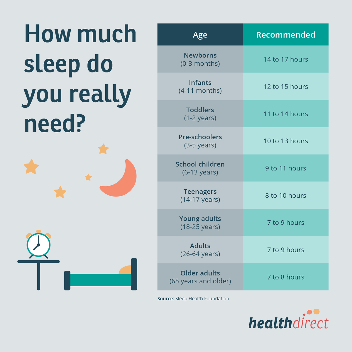 Do you know how much sleep you really need? 

Sleep is as important to our bodies as eating, drinking and breathing, and is vital for maintaining good mental and physical health.  

#wellbeing #mentalhealth
