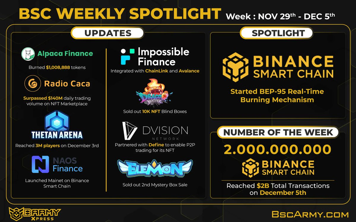 BARMYGROUP's tweet photo. #BSCWeeklySpotlight

Congratulations to @BinanceChain, @AlpacaFinance, @RadioCacaNFT, @ThetanArena, @Dracoo_Master, and @ElemonGame on reaching new milestones

and may @impossiblefi, @Dvision_network, @naos_finance successful with current and upcoming strategies. https://t.co/Il2np1tk79