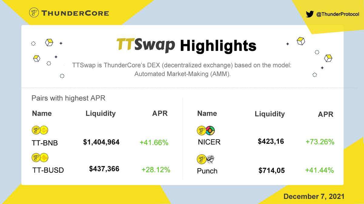 ThunderCoreLab's tweet image. #TTSwap Highlights: Dec 7

Pairs with the highest #APR:
⚡️ $TT - $BNB
⚡️ $TT - $BUSD
⚡️ $TT - $NICER
⚡️ $TT - $PUNCH

Become a liquidity provider and earn from multiple high-yield pools⬇️
ttswap.space/#/stats?utm_so…
