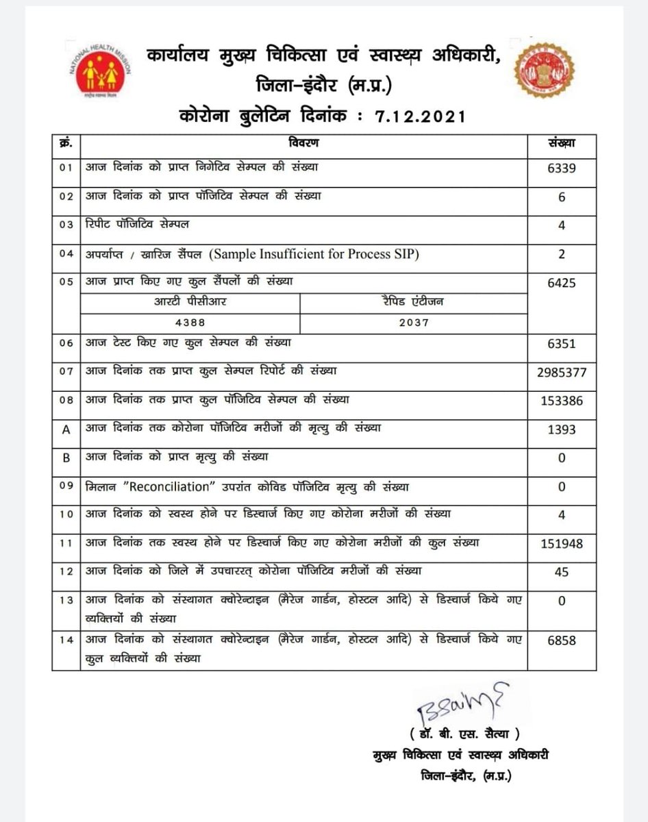IndoreCollector's tweet photo. दिनांक 07-12-2021 को इंदौर जिले में कोरोना #पॉजिटिव सैंपल की संख्या 6 पाई गई है।कोरोना संक्रमण से खुद को बचाने के लिए सावधानी रखे मास्क पहने व कोविड प्रोटोकॉल्स का पालन करें।

#covid19
#IndoreFightsCorona https://t.co/Uvt0Vurmtv