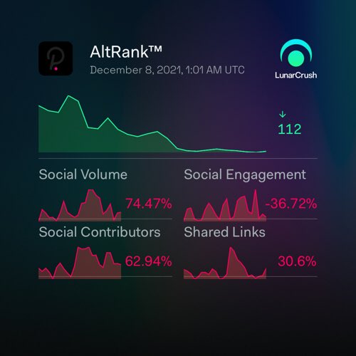 Lekhoa2006's tweet photo. Polkadot 1-day social activity:

Galaxy Score™ 65.5/100
AltRank™ 8/3,377
3,875 social mentions
4,795,089 engagements
233 social contributors
0.23% social dominance
414 shared links
Price +7.15% to $30.28 

https://t.co/G8zT8u7AUd
$dot #polkadot #LunarShare https://t.co/IehmFSBBFN