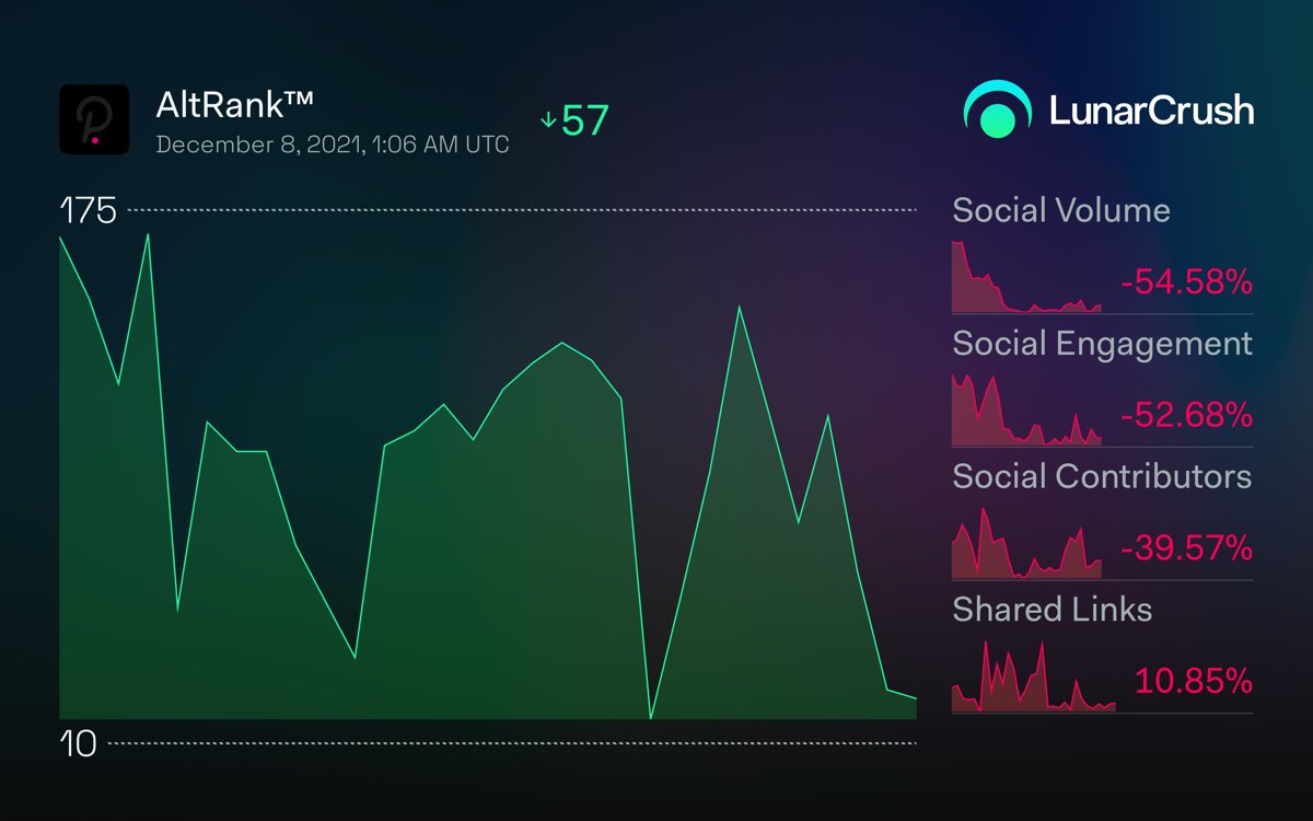 Polkadot 1-month social activity:

Galaxy Score™ 63/100
AltRank™ 17/3,377
207,796 social mentions
321,149,737 engagements
4,438 social contributors
0.43% social dominance
19,932 shared links
Price +8.03% to $30.33 

lnr.app/s/GxZMmK
$dot #polkadot #LunarShare
