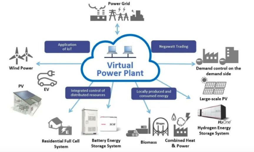 EnergyStorages's tweet photo. The groundbreaking residential virtual power plant project, which includes load control as well as photovoltaic system and energy storage control, is expected to be operational in the first quarter of 2022. https://t.co/wK5E8FIauk
#VPP #PV #EnergyTransition #energystorage https://t.co/AbkGqLwNns