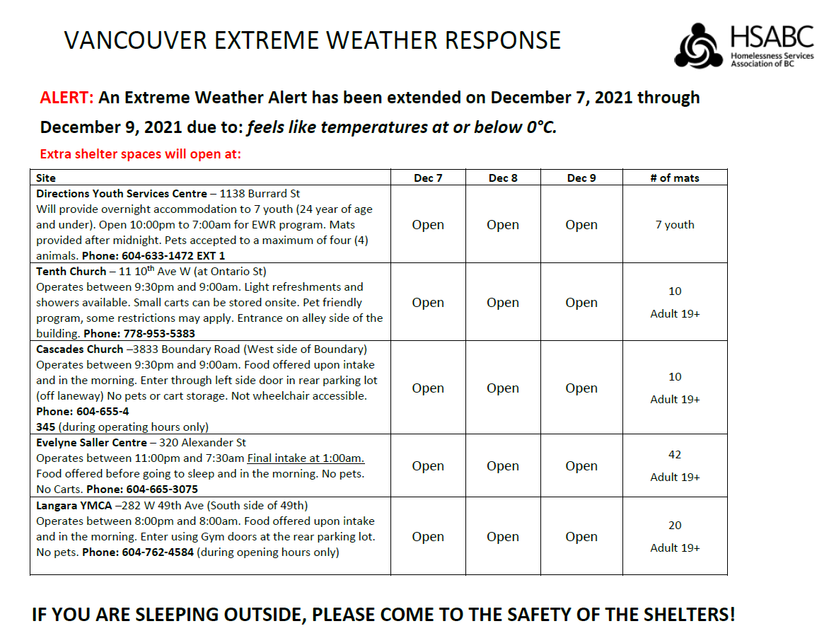 CityofVancouver's tweet image. Due to extreme weather, additional shelter spaces are open until Thursday ⬇️

📌Directions Youth Services Centre 
📌Tenth Church 
📌Cascades Church 
📌Evelyne Saller Centre
📌Langara YMCA 
📌Powell St (warming centre Wed - Thurs)

Please share with anyone who may need it.